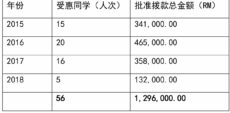 <strong>204培中学子受惠 · 回收率高达百分百 培风中学大专贷学金新闻发布会</strong>